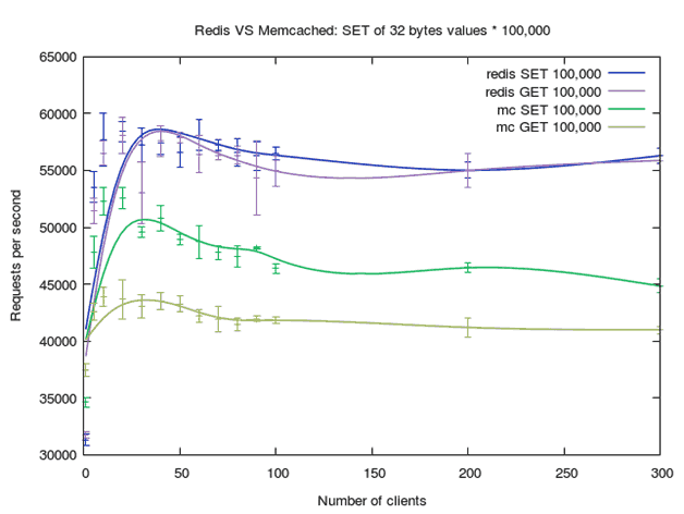 Redis VS Memcached benchmark SET/GET x100,000