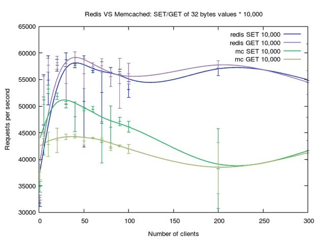 Redis VS Memcached benchmark SET/GET x10,000