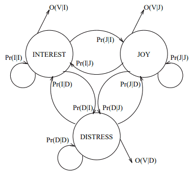 affective computing HMM Hidden Markov Model diagram